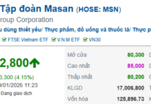Masan Group Lights Up the Board with Purple, MSR Hits 2022 Peak
