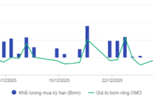 State Bank Injects Nearly VND 17 Trillion via OMO in First 2026 Session