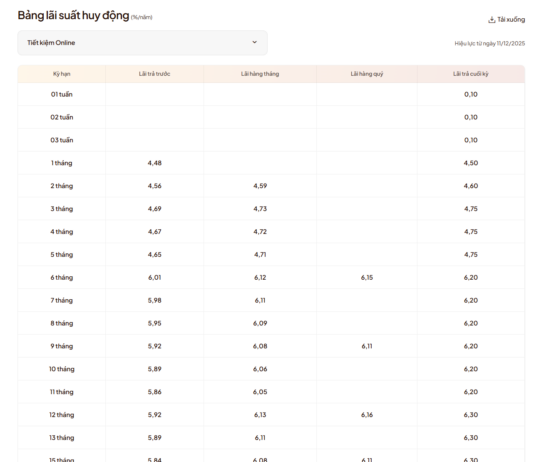 Maximize Your Savings: LPBank’s Latest Interest Rate Hike – Which Term Deposit Offers the Highest Return?