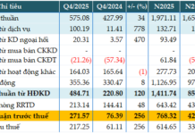 PGBank Reports Pre-Tax Profit of Over 768 Billion VND in 2025, Marking an 81% Surge