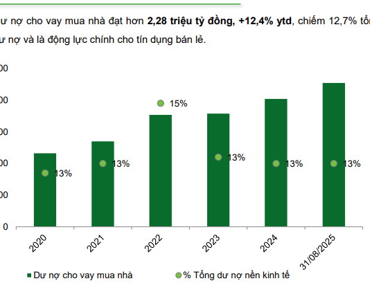 Real Estate Business Lending Reaches Multi-Year High, Accounting for 20-50% of Total Outstanding Debt Across Major Banks