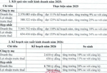 PTB Reports Highest Profit in 4 Years, Projects 20% Growth by 2026