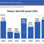 Vietnam’s GDP Growth Surpasses All Forecasts, Defying U.S. Tariff Pressures