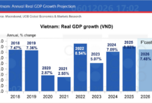 Vietnam’s GDP Growth Surpasses All Forecasts, Defying U.S. Tariff Pressures