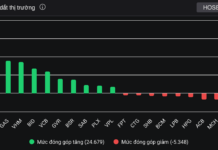 VN-Index Surpasses 1,900 Points for the First Time