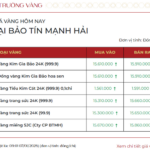 Gold Bar Prices Dip, SJC Increases Buy-In Rates for Ring Gold as of January 7th Afternoon