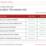 Gold Prices Surge by 1.8 Million VND on January 6th