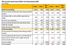 First Securities Firm Releases Q4/2025 Financial Report: Profit Surges Nearly 90% Year-on-Year, Margin Debt Cools Down