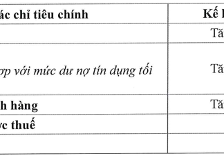 Bank Projects Over 7 Trillion VND in Profits for 2026, Credit Growth Surges 17%