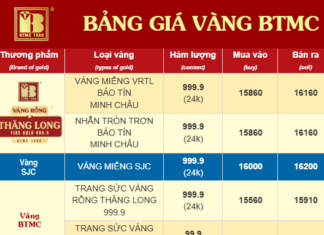 SJC Gold Price, Ring Gold Price Update for the Afternoon of September 13th