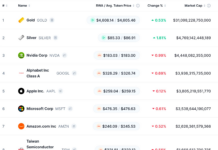 Silver Skyrockets, Surpassing Big Tech to Become the World’s Second-Largest Asset