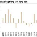 VN-Index Projected to Surpass 2,100 Points in Optimistic Scenario, Brokerages Highlight Attractive Investment Opportunities