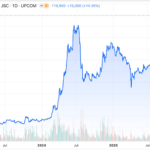 Vietnam’s Tech and Telecom Giant Surges, Hitting Record-High Valuation of Over $13 Billion