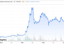Vietnam’s Tech and Telecom Giant Surges, Hitting Record-High Valuation of Over $13 Billion