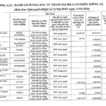 BIDV Launches Private Placement, Raising Over 10,000 Billion VND with Major Investors SCIC, Dragon Capital, KIM, SSIAM, Manulife, and More Committing to Purchase