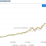 Shanghai Silver Prices Reverse Course After Rally, Spread with COMEX Hits Record High