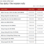 Gold Prices Surge: SJC and Ring Gold Hit Unprecedented Highs, Rising by 7.2 Million VND per Tael on January 28th
