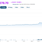 Vietnamese Pawnshop Giant’s Stock Surges, Market Cap Overtakes NCB, Nam A Bank, ABBank, KienlongBank, BVBank, VietABank, PGBank, and Saigonbank