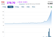 Vietnamese Pawnshop Giant’s Stock Surges, Market Cap Overtakes NCB, Nam A Bank, ABBank, KienlongBank, BVBank, VietABank, PGBank, and Saigonbank