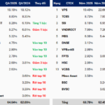 Top 10 HNX Brokerage Market Share Sees Significant Fluctuations in Late 2025