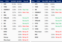 Top 10 HNX Brokerage Market Share Sees Significant Fluctuations in Late 2025