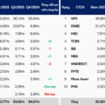 Derivatives Market 2025: VPS Loses Ground, DNSE Surges Ahead