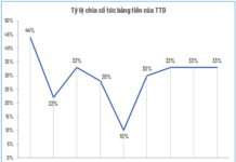 Heart Tam Duc Hospital Declares Additional 10% Cash Dividend