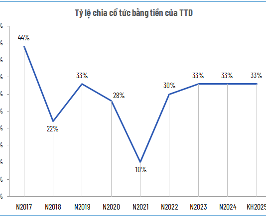 Heart Tam Duc Hospital Declares Additional 10% Cash Dividend