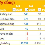 Q4/2025 Financial Update: VPBank Reports Pre-Tax Profit of Over 10,000 Billion VND, Up 66%, While Thermal Power Firm Sees 10x Surge in 2025 Pre-Tax Earnings