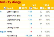 Q4/2025 Financial Update: VPBank Reports Pre-Tax Profit of Over 10,000 Billion VND, Up 66%, While Thermal Power Firm Sees 10x Surge in 2025 Pre-Tax Earnings
