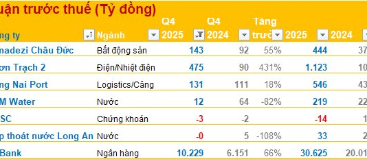 Q4/2025 Financial Update: VPBank Reports Pre-Tax Profit of Over 10,000 Billion VND, Up 66%, While Thermal Power Firm Sees 10x Surge in 2025 Pre-Tax Earnings