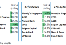 VIS Rating Secures Nearly VND 200 Billion in Capital Increase, Saigon Capital and VPS Securities Boost Ownership Stakes