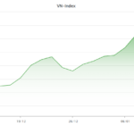 VN-Index Surges Past 1,900 Mark Just One Week After Breaking 1,800 Barrier