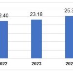 Vietnam’s FDI Disbursement Projected to Hit $27.62 Billion in 2025, Marking a 5-Year High