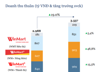 WinCommerce Shatters Records, Surpasses 2025 Target with $1.6 Billion in Revenue