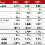 TCBS Shatters Records with Over 7.1 Trillion VND in Profits for 2025