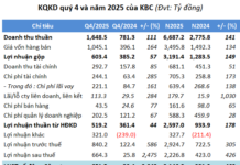 Kinh Bắc Falls Short, Achieving Only 70% of Profit Target; Tràng Cát Project Inventory Reaches Nearly VND 17 Trillion