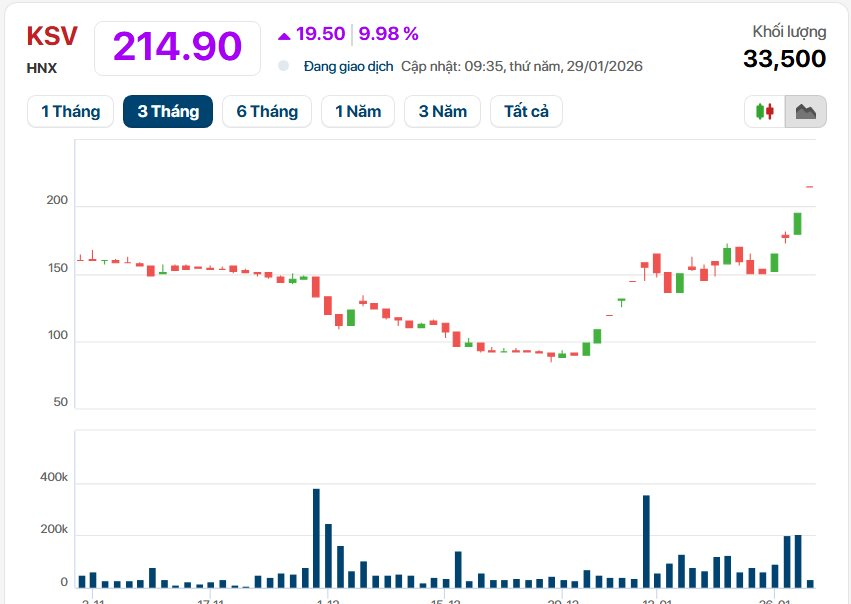 Vietnam’s Largest Gold Mining Company Releases Critical Announcement, Stock Doubles in Just One Month